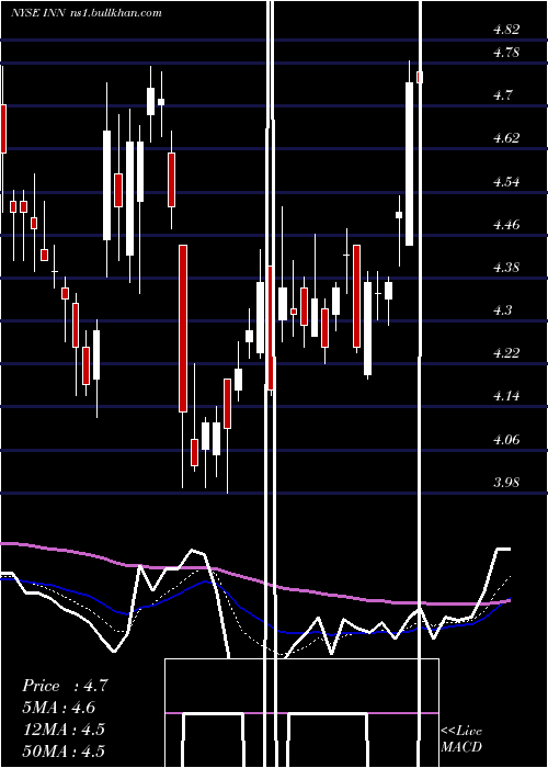  Daily chart SummitHotel