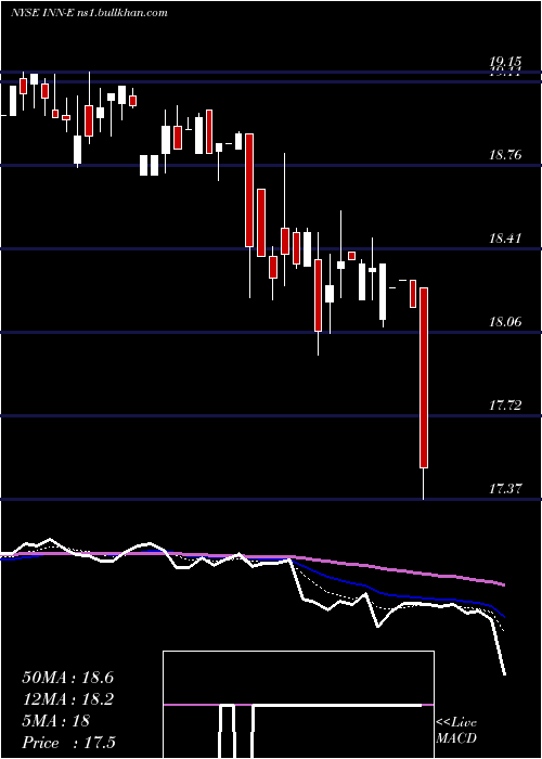  Daily chart SummitHotel