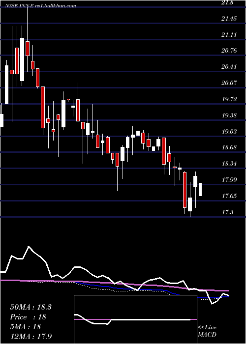  weekly chart SummitHotel