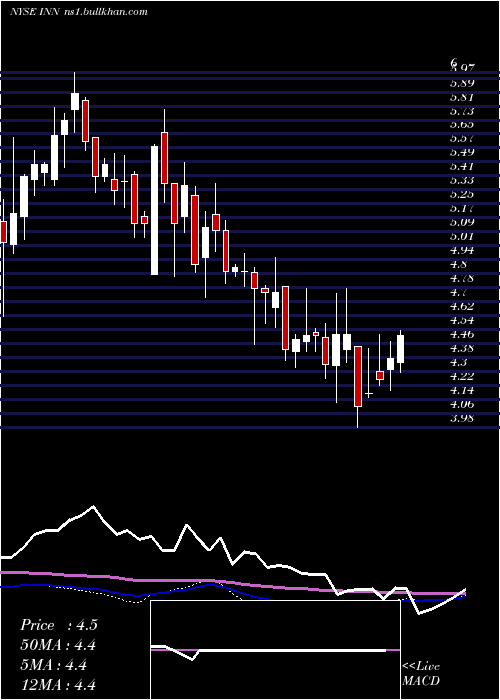  weekly chart SummitHotel