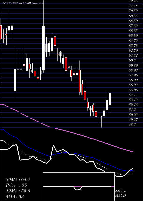  Daily chart InspireMedical