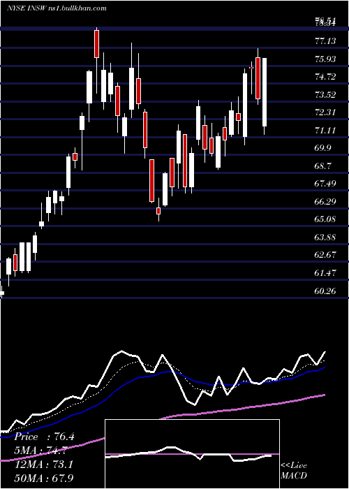  Daily chart InternationalSeaways
