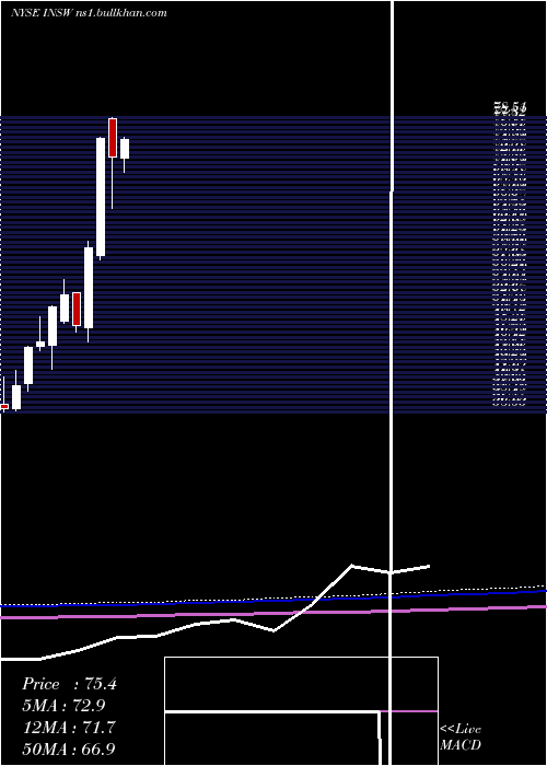  monthly chart InternationalSeaways