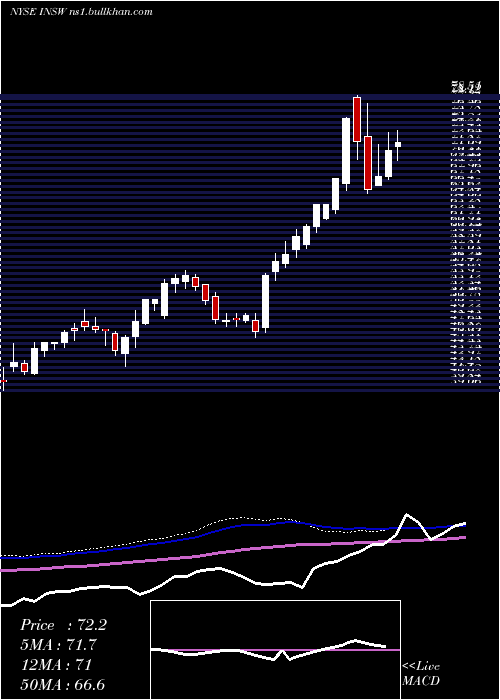  weekly chart InternationalSeaways