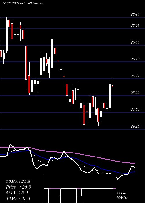  Daily chart InvitationHomes