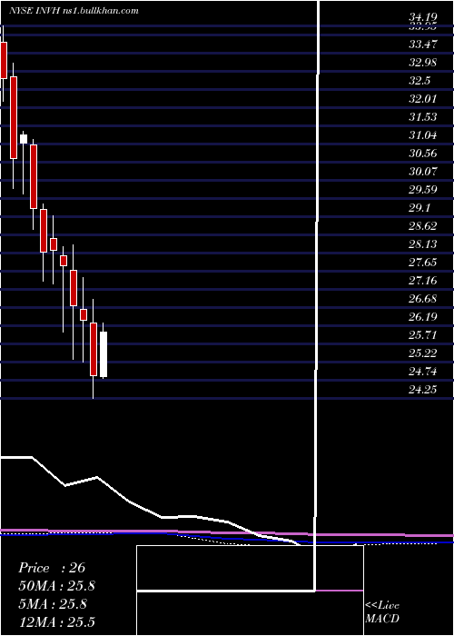  monthly chart InvitationHomes