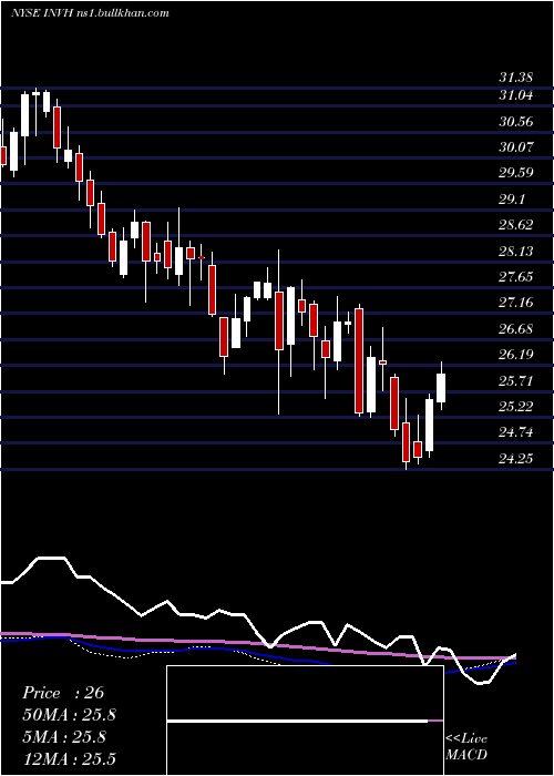  weekly chart InvitationHomes
