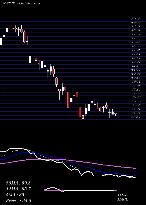  Daily chart InternationalPaper