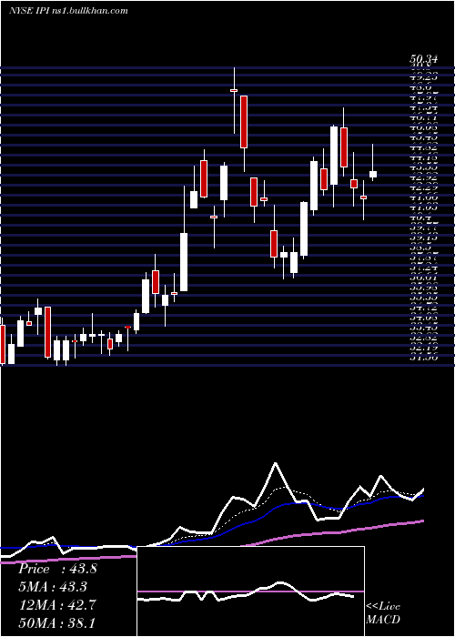  Daily chart IntrepidPotash