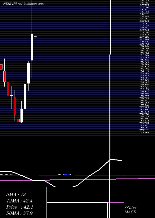  monthly chart IntrepidPotash