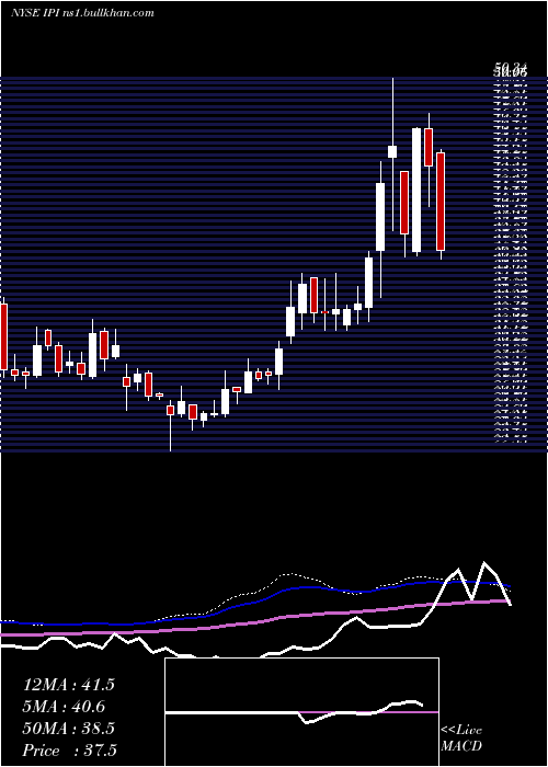  weekly chart IntrepidPotash