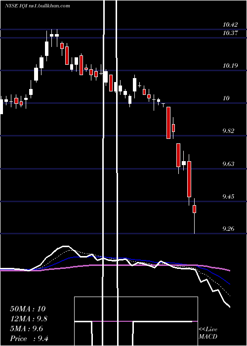  Daily chart InvescoQuality