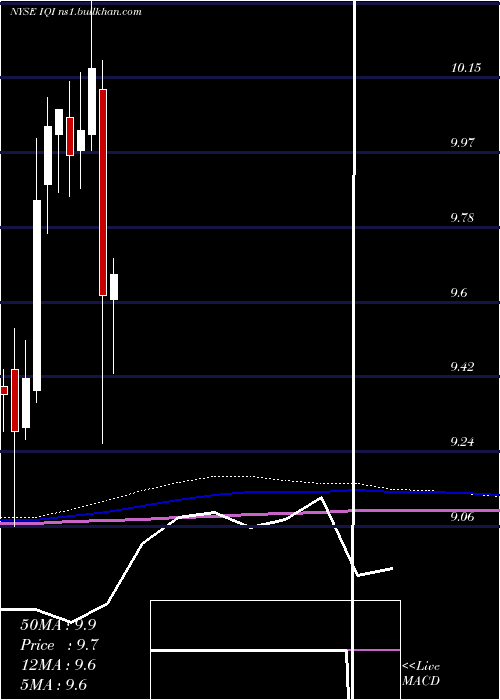  monthly chart InvescoQuality