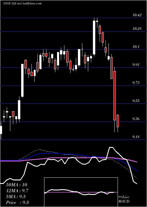  weekly chart InvescoQuality