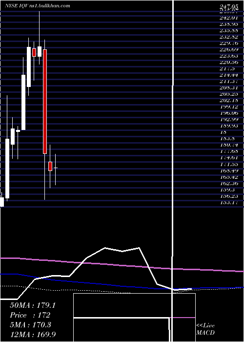  monthly chart IqviaHoldings