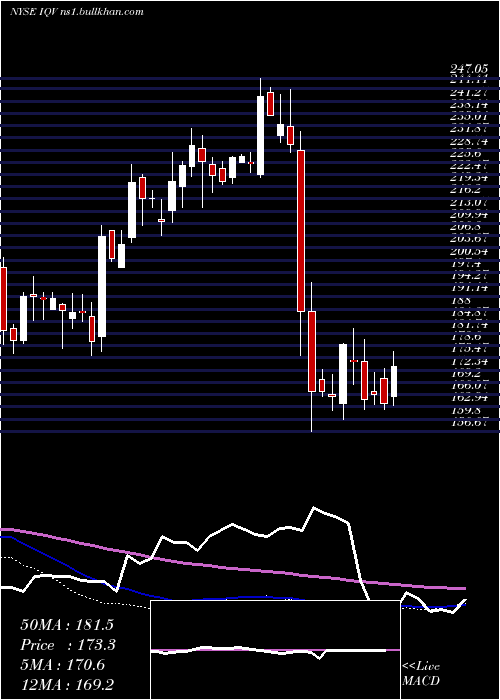  weekly chart IqviaHoldings