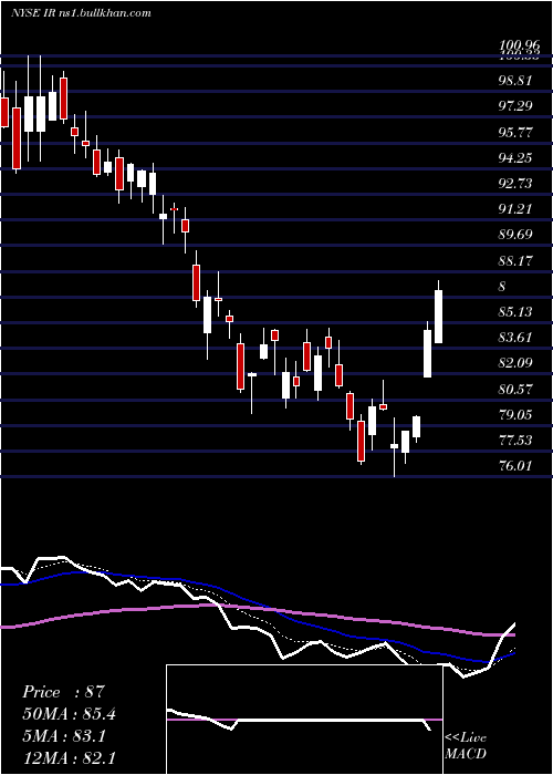  Daily chart IngersollRand