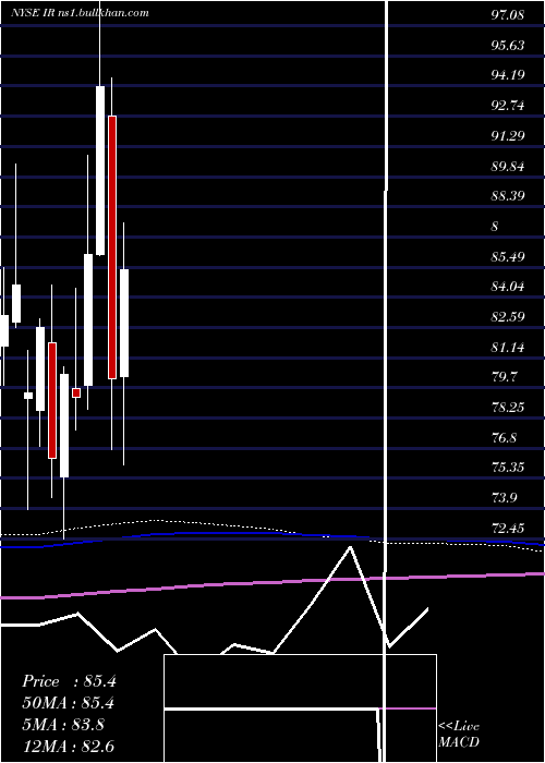  monthly chart IngersollRand