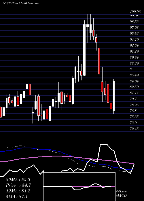  weekly chart IngersollRand