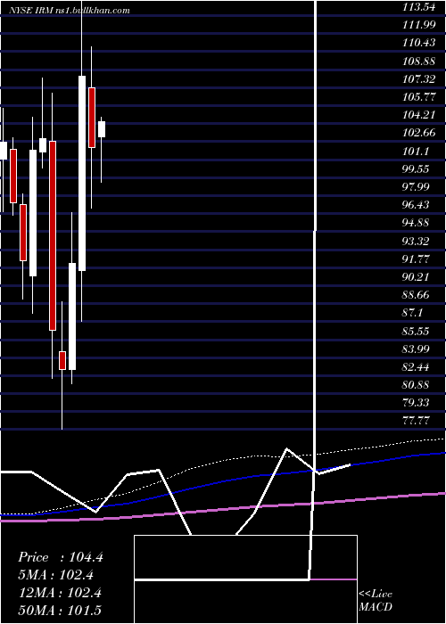  monthly chart IronMountain