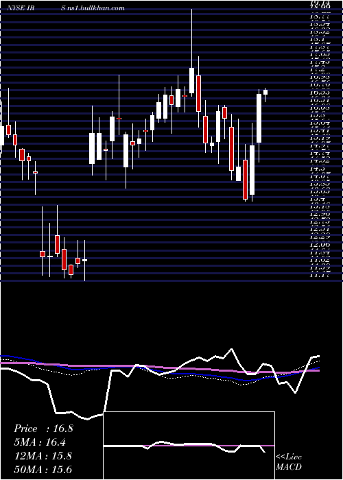  weekly chart IrsaInversiones