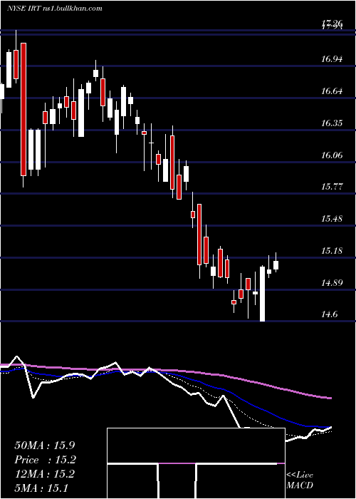 Daily chart IndependenceRealty