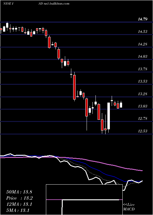  Daily chart PgimShort
