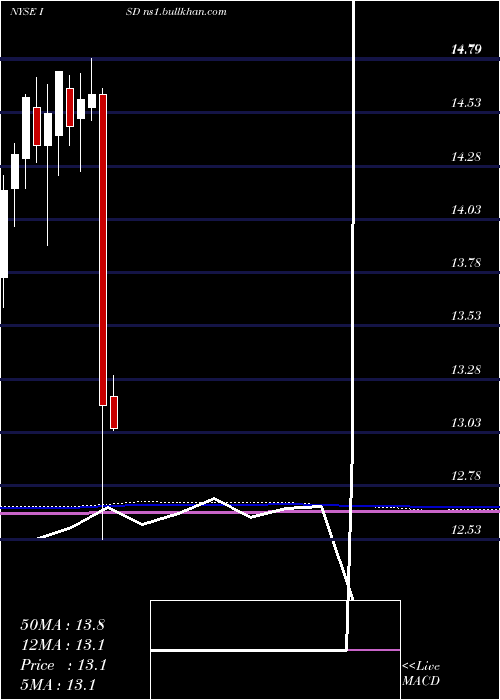  monthly chart PgimShort
