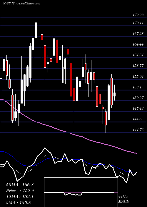  Daily chart GartnerInc