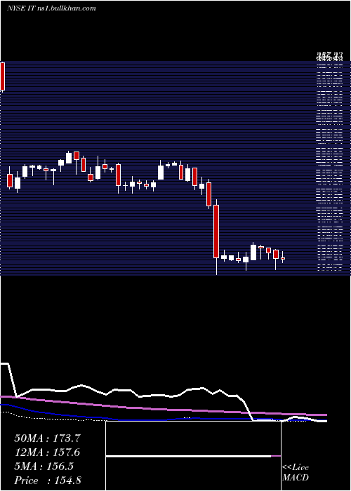  weekly chart GartnerInc