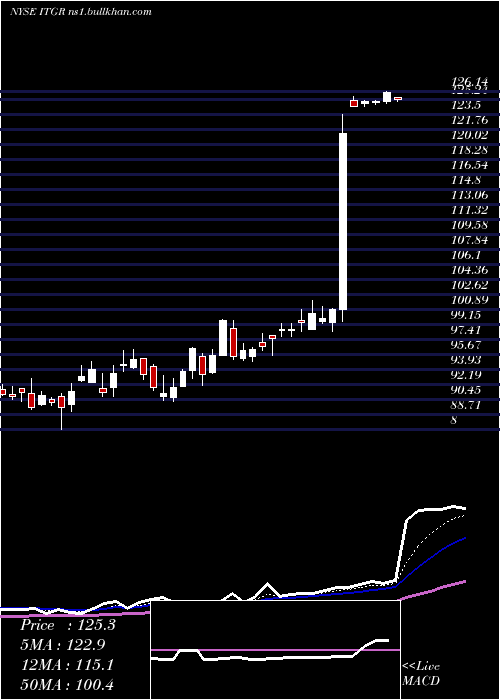  Daily chart IntegerHoldings