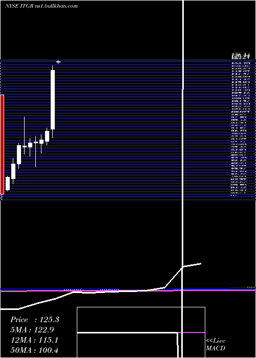  monthly chart IntegerHoldings