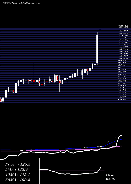  weekly chart IntegerHoldings