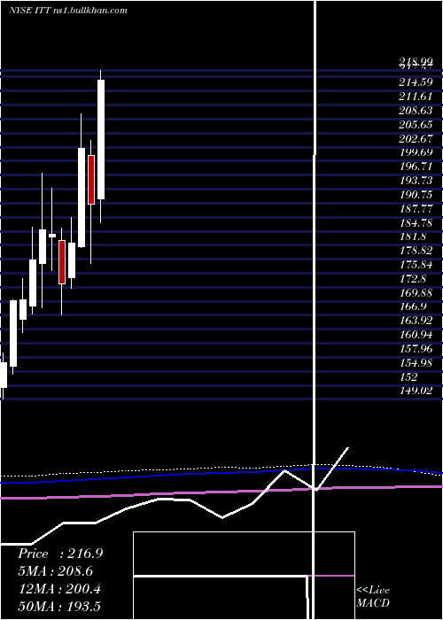 monthly chart IttInc