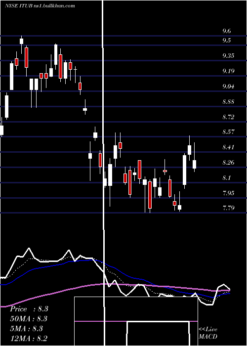  Daily chart ItauUnibanco