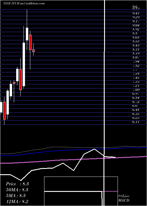  monthly chart ItauUnibanco