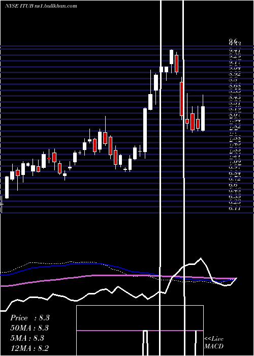  weekly chart ItauUnibanco
