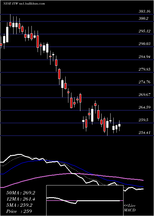  Daily chart IllinoisTool