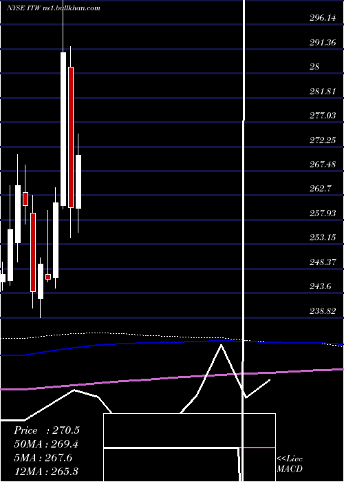  monthly chart IllinoisTool