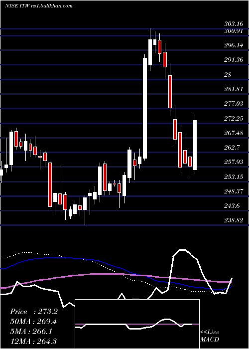  weekly chart IllinoisTool