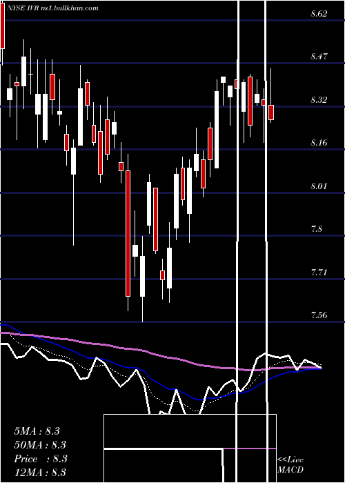  Daily chart InvescoMortgage