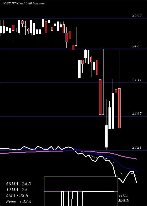  Daily chart InvescoMortgage