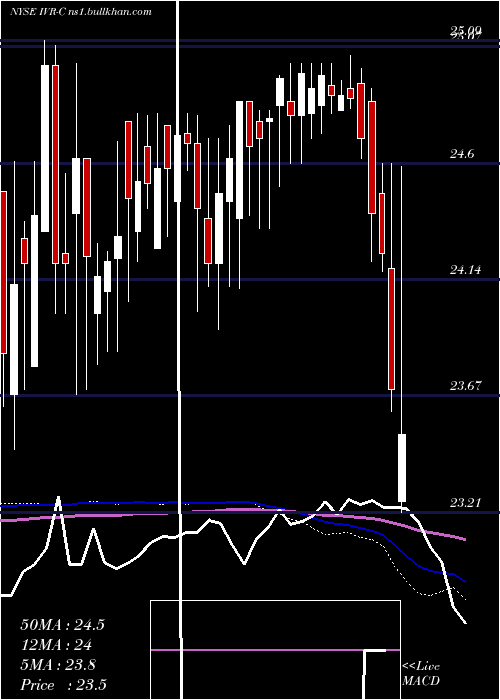  weekly chart InvescoMortgage