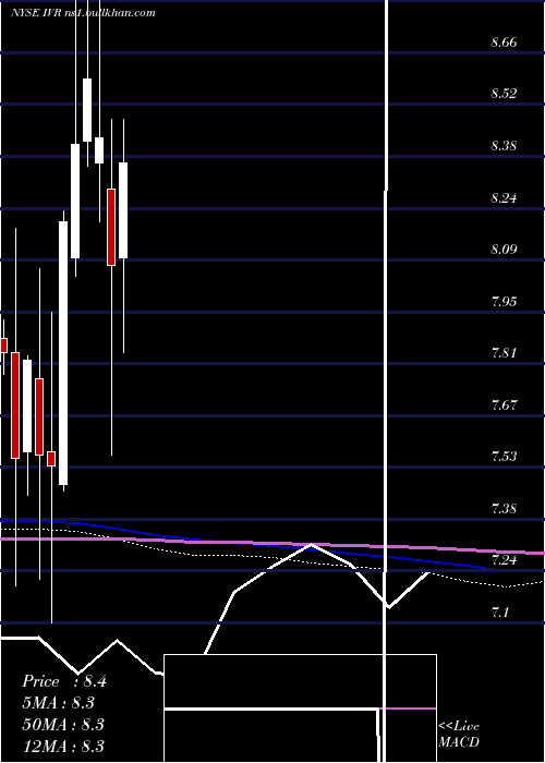  monthly chart InvescoMortgage