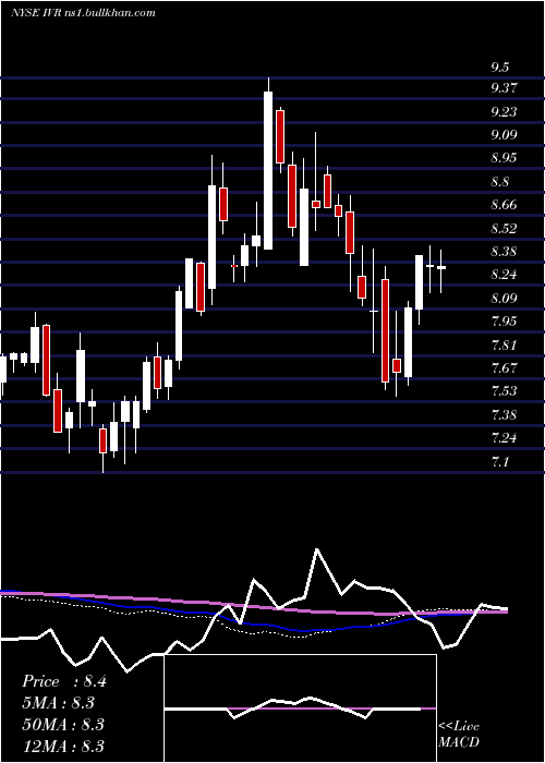  weekly chart InvescoMortgage