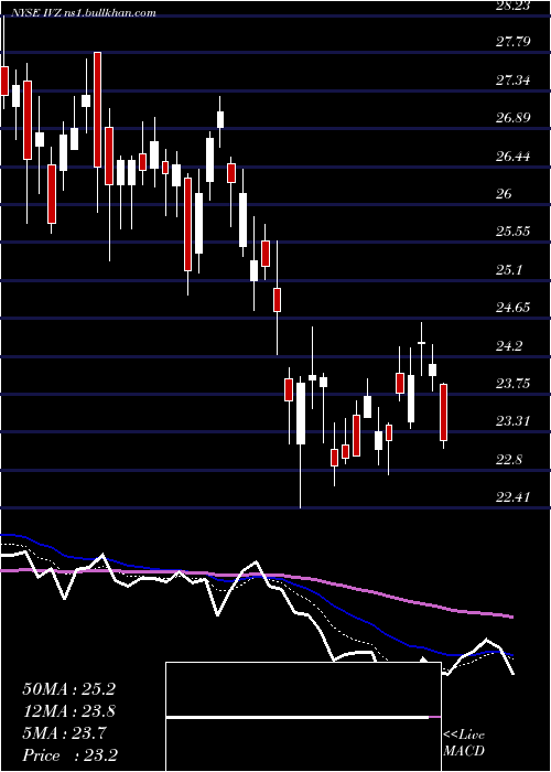  Daily chart InvescoPlc