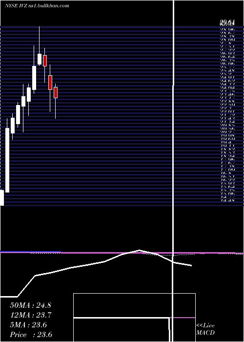  monthly chart InvescoPlc