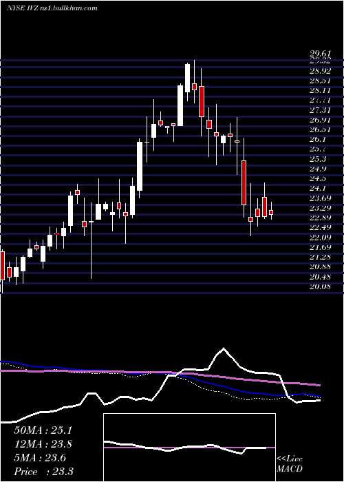  weekly chart InvescoPlc