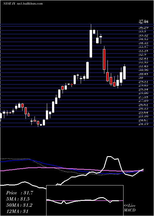  weekly chart OrixCorp