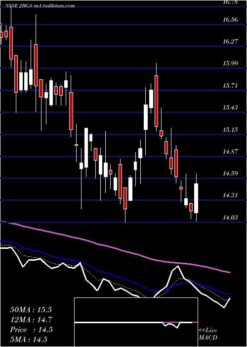  Daily chart JbgSmith